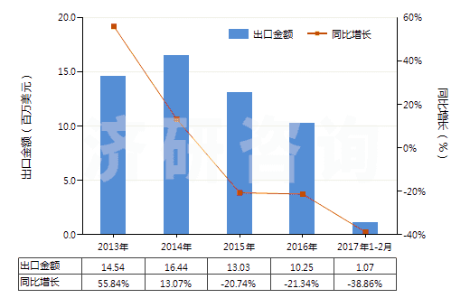 2013-2017年2月中國多聚甲醛(HS29126000)出口總額及增速統(tǒng)計